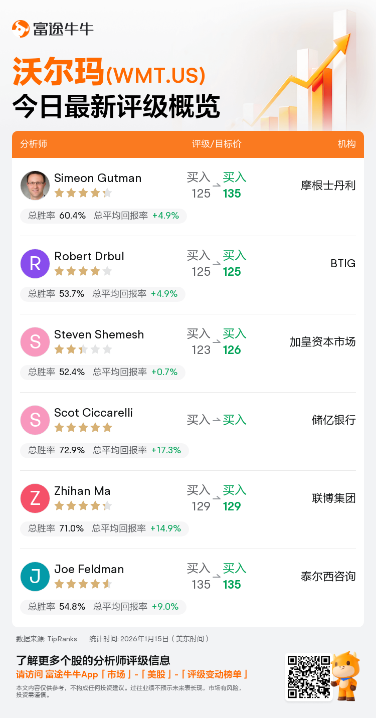 一图速览沃尔玛(WMT.US)今日评级，最高看至135美元