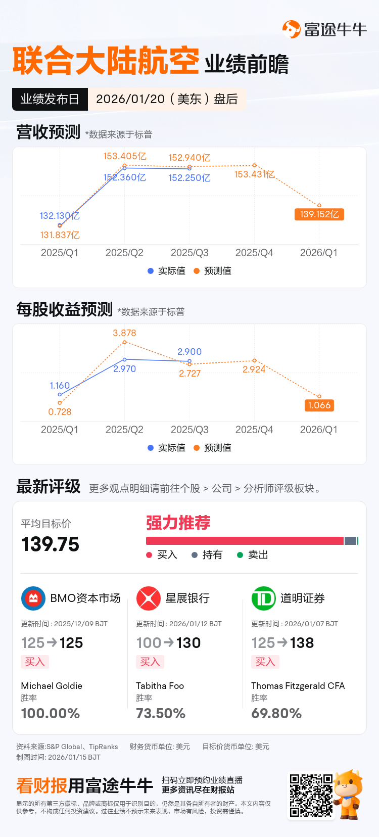 联合大陆航空将于01月20日盘后发布财报，一图速览分析师最新预测