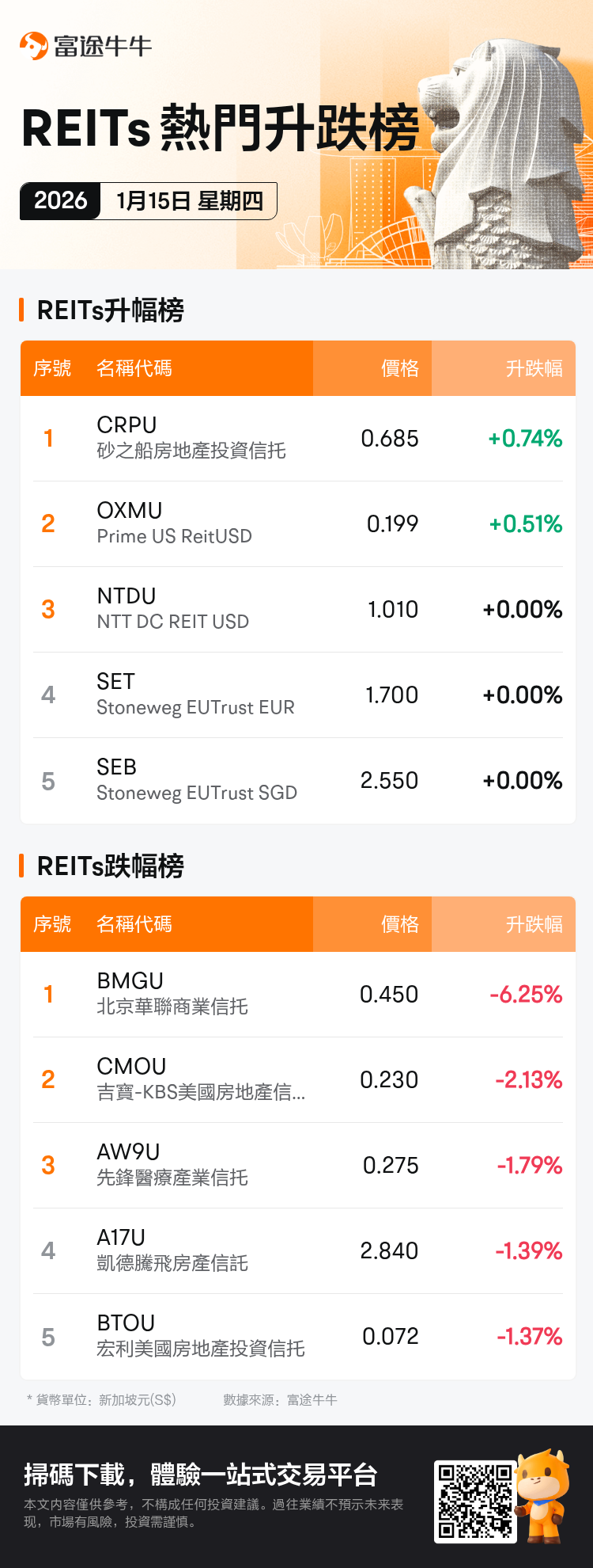 reits_SGDailyUpFallTradingAutoNewsSpider_nn_20260115_1768468801_tc.png