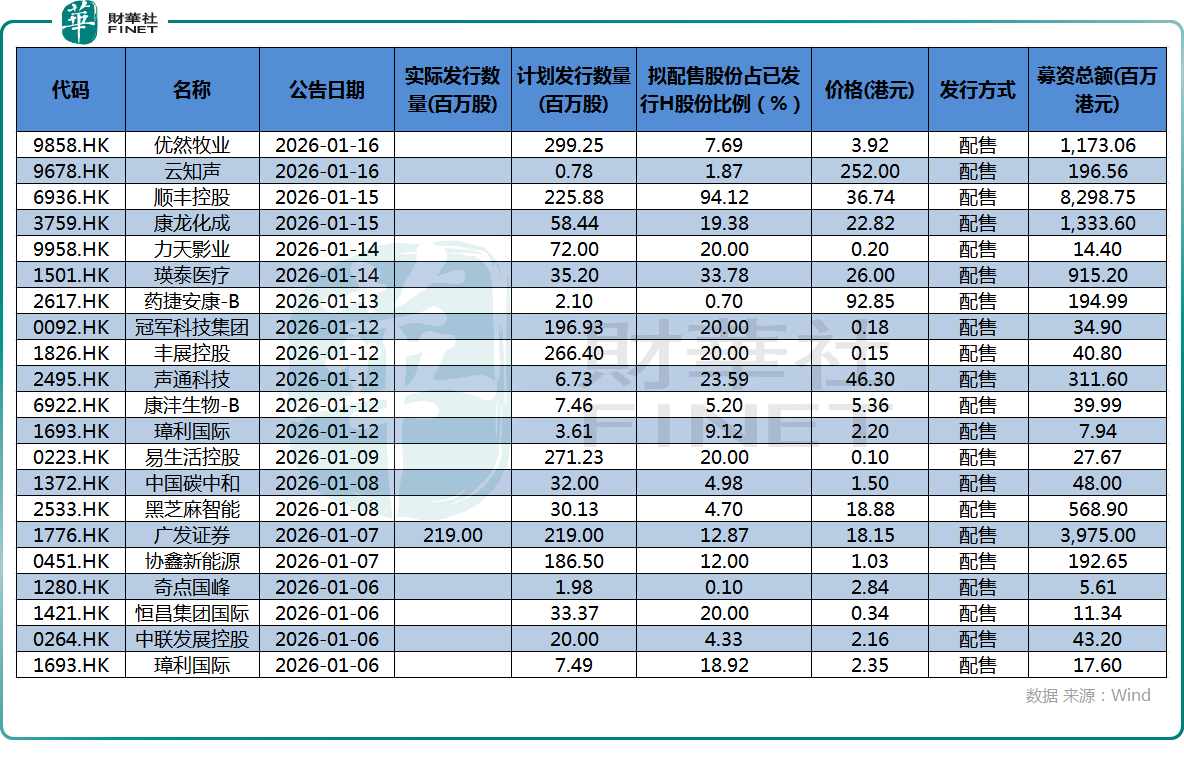 港股回暖下的配售潮：开年企业密集「补血」，机构仍看高后市
