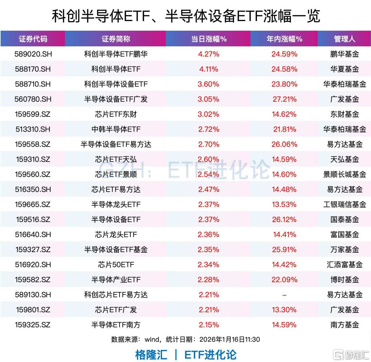 台积电财报超预期且展望乐观，科创半导体ETF、科创半导体设备ETF、中韩半导体ETF大涨