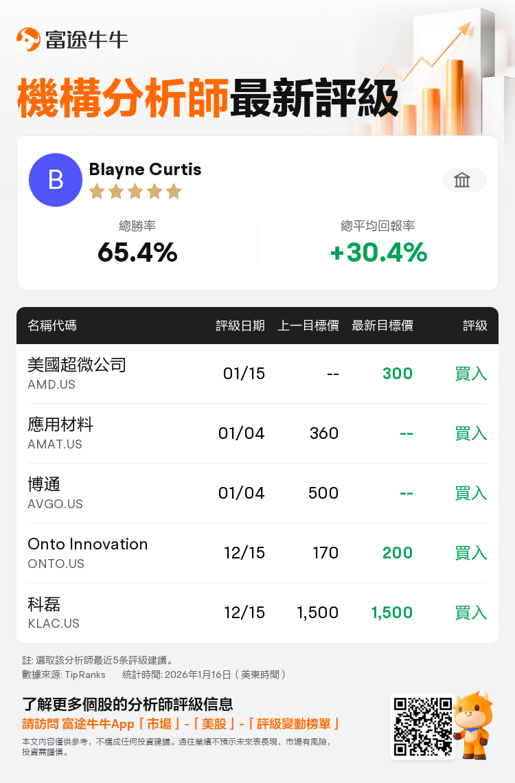 富瑞集團維持美國超微公司(AMD.US)買入評級，目標價300美元