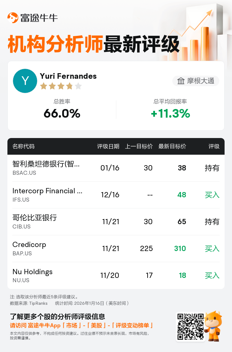 摩根大通维持智利桑坦德银行(智利)(BSAC.US)持有评级，上调目标价至38美元