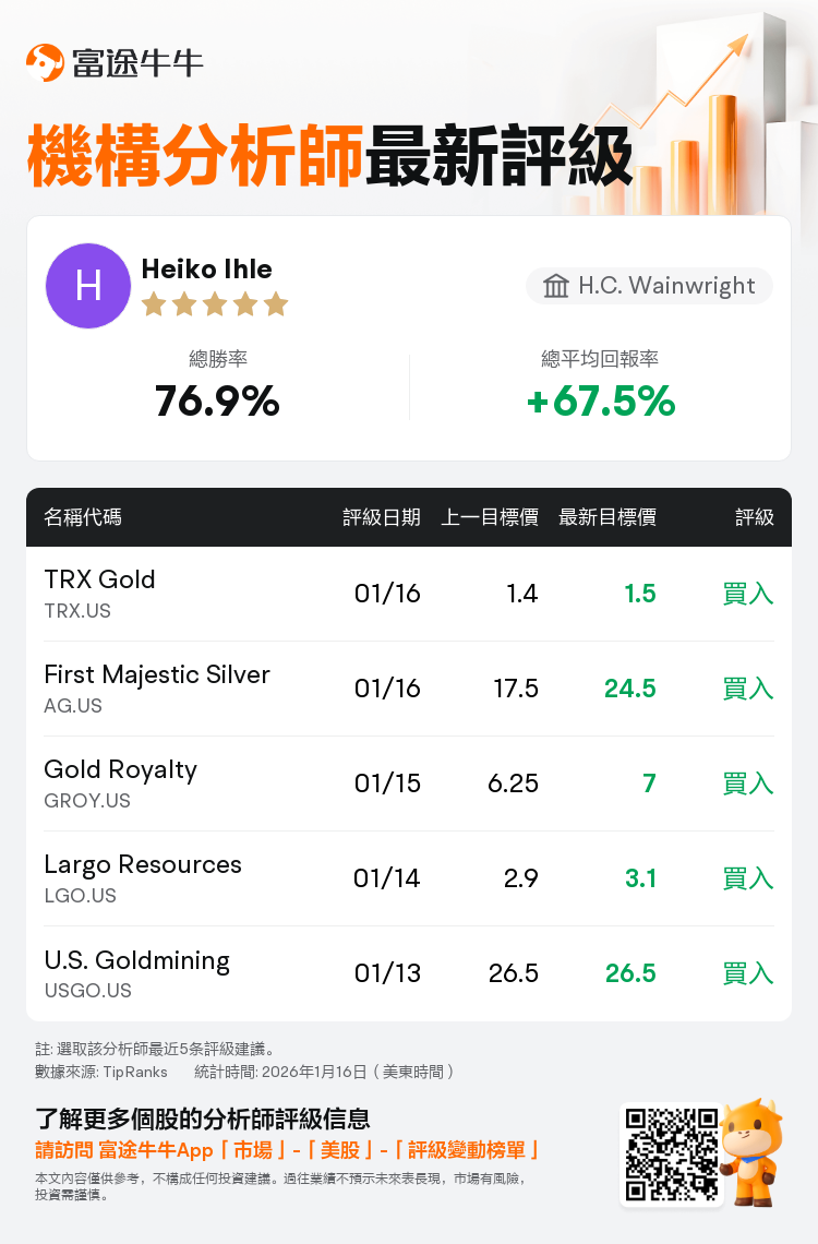 H.C. Wainwright維持TRX Gold(TRX.US)買入評級，上調目標價至1.5美元