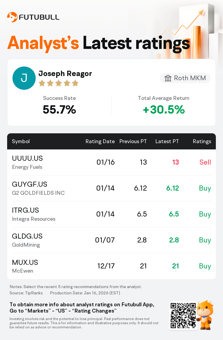 Roth MKM Maintains Energy Fuels(UUUU.US) With Sell Rating, Maintains Target  Price $13