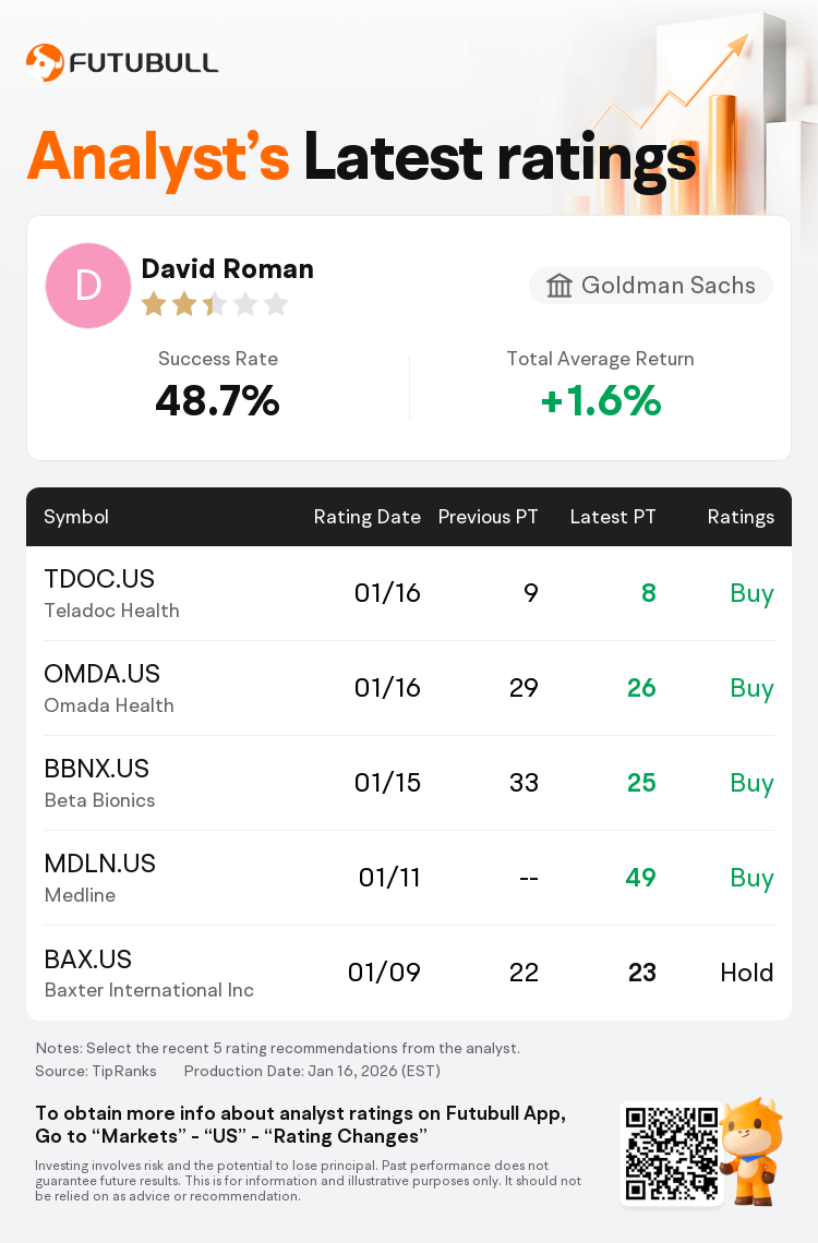 Goldman Sachs Maintains Teladoc Health(TDOC.US) With Buy Rating, Cuts  Target Price to $8