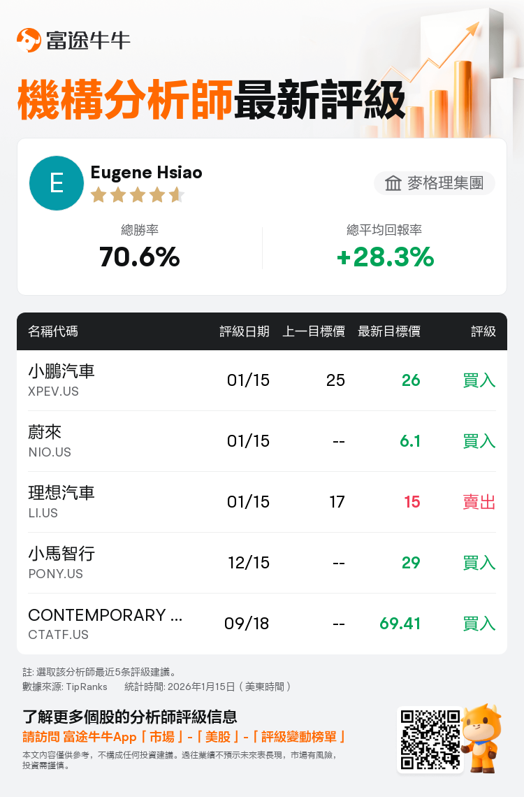 麥格理集團維持小鵬汽車(XPEV.US)買入評級，上調目標價至26美元