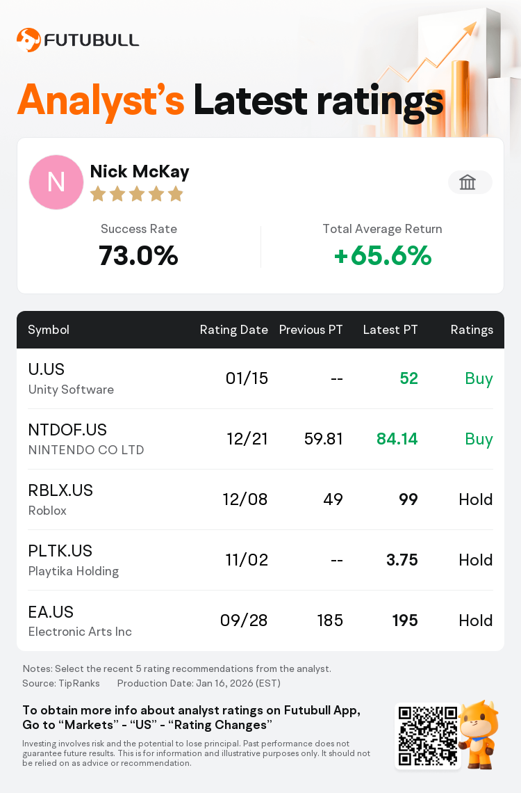 Freedom Capital Markets Initiates Unity Software(U.US) With Buy Rating,  Announces Target Price $52