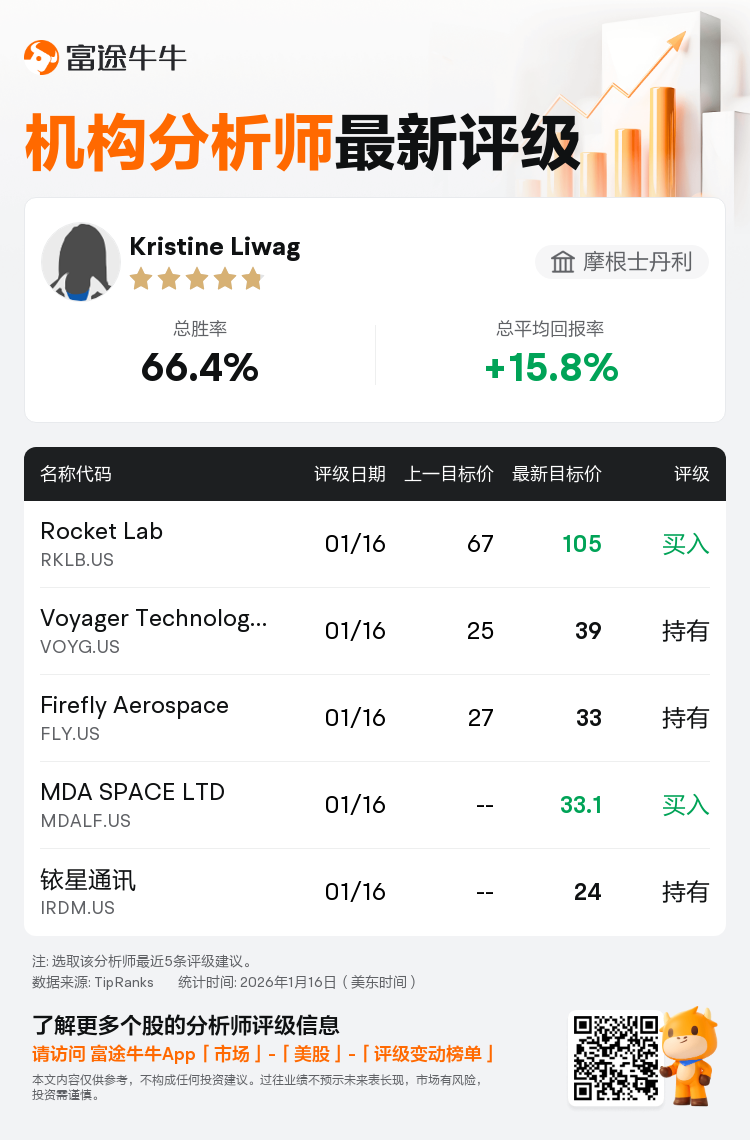 摩根士丹利上调Rocket Lab(RKLB.US)至买入评级，上调目标价至105美元