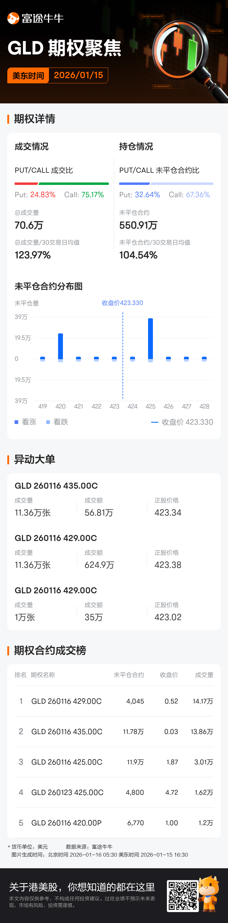 黄金ETF-SPDR期权聚焦：1月15日成交70.6万张，未平仓合约550.91万张
