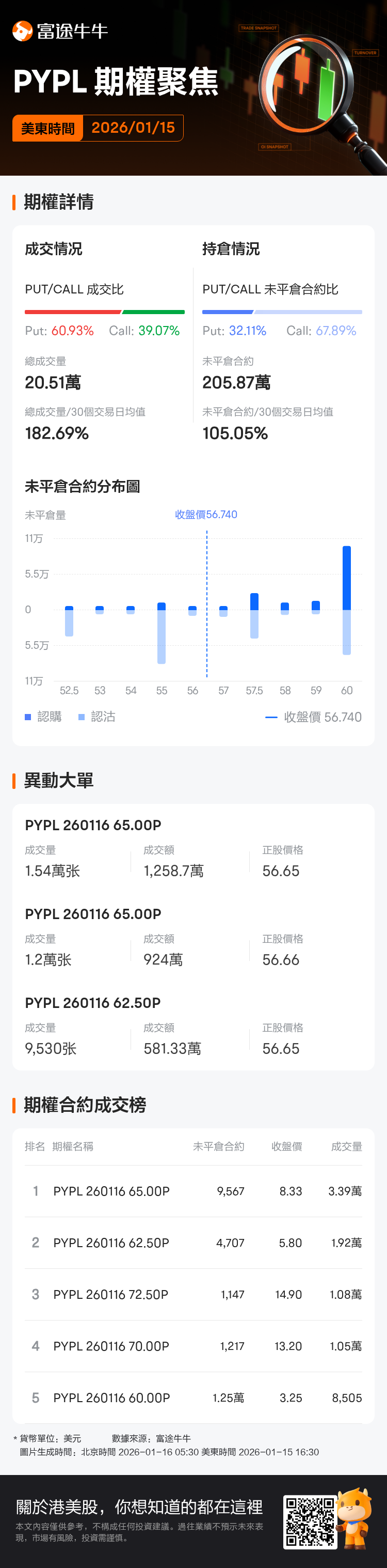 PayPal期權聚焦：1月15日成交20.51萬張，未平倉合約為205.87萬張