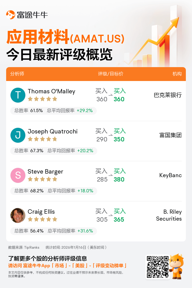 一图速览应用材料(AMAT.US)今日评级，最高看至380美元