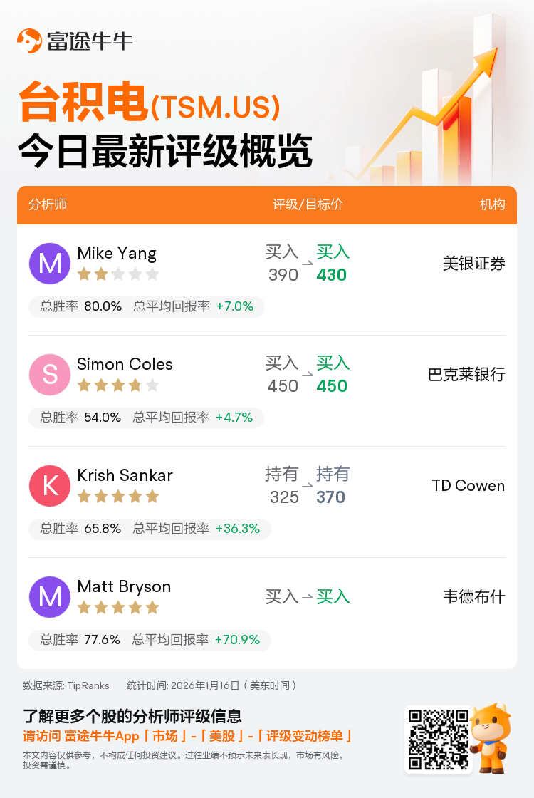 一图速览台积电(TSM.US)今日评级，最高看至450美元