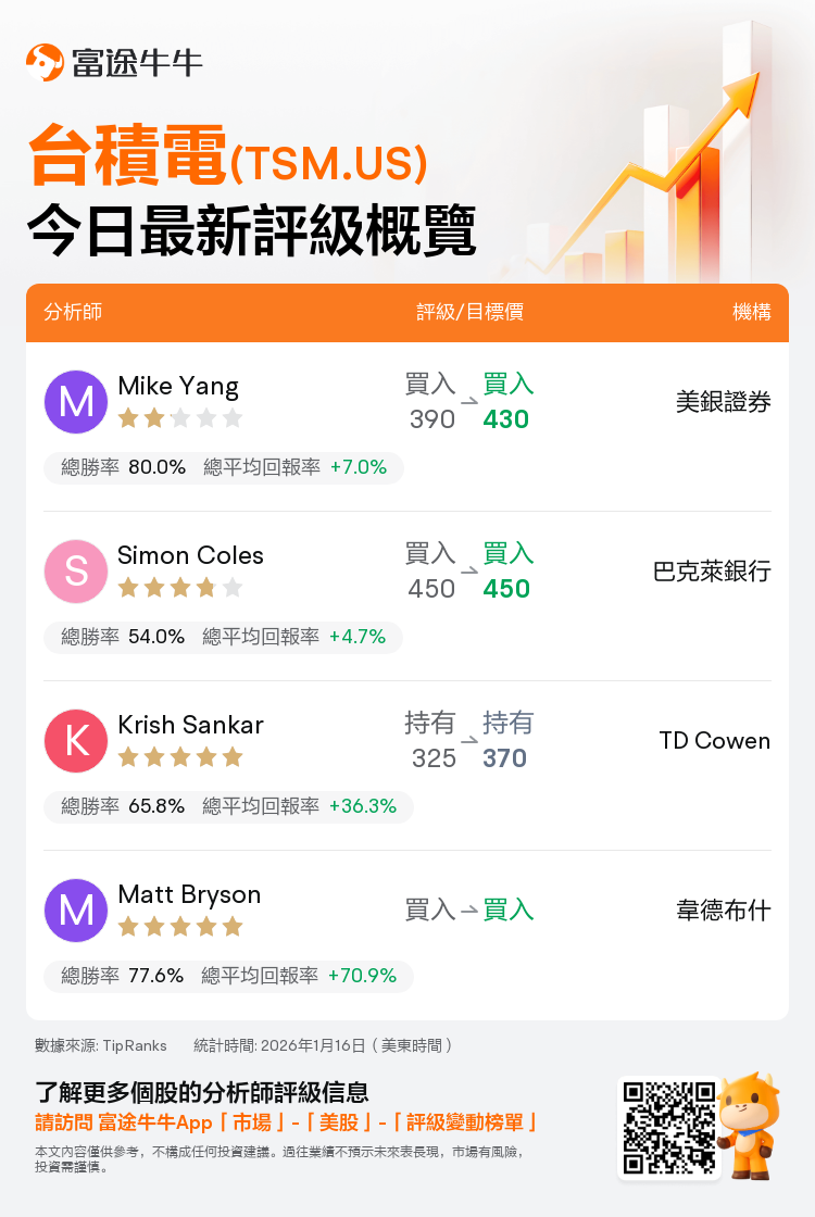 一圖速覽台積電(TSM.US)今日評級，最高看至450美元