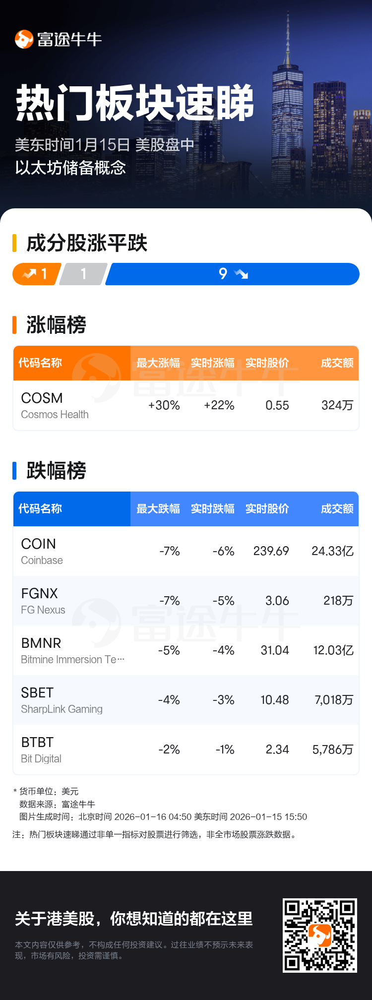 热门板块速睇：美股盘中以太坊储备概念走弱，Coinbase领跌