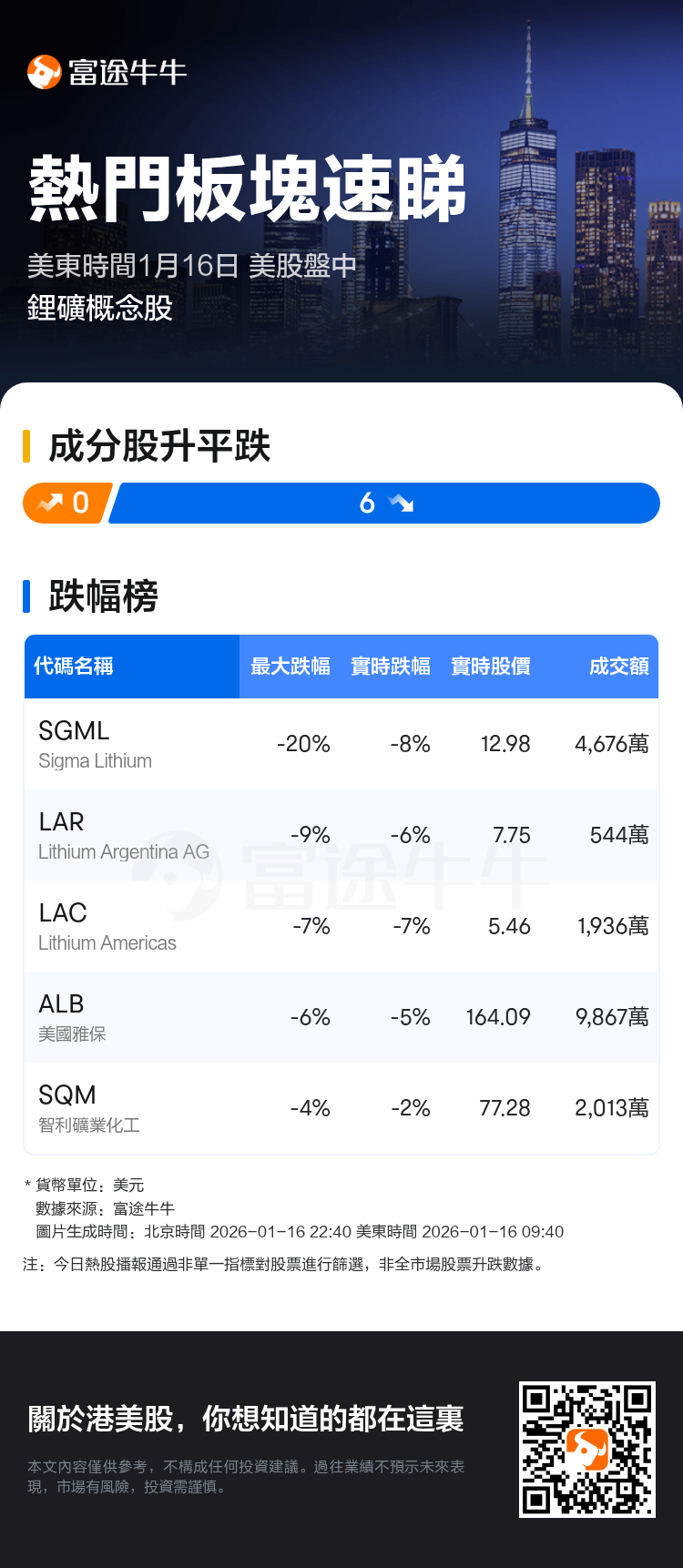 熱門板塊速睇：美股盤中鋰礦概念股走勢疲弱，Sigma Lithium領跌