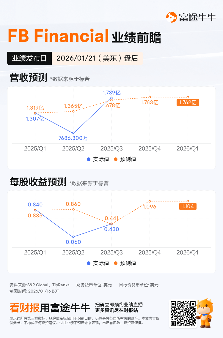 FB Financial将于01月21日盘后发布财报，一图速览分析师最新预测