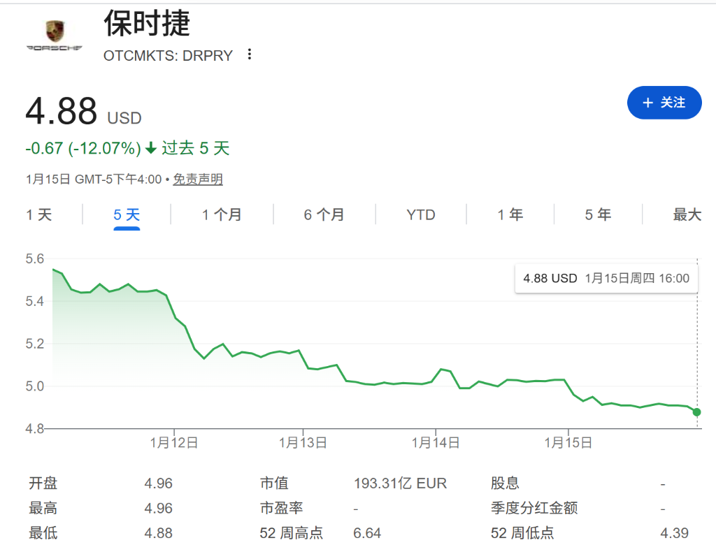 The myth of luxury cars shatters as Porsche sales plunge to their largest  drop in 16 years.