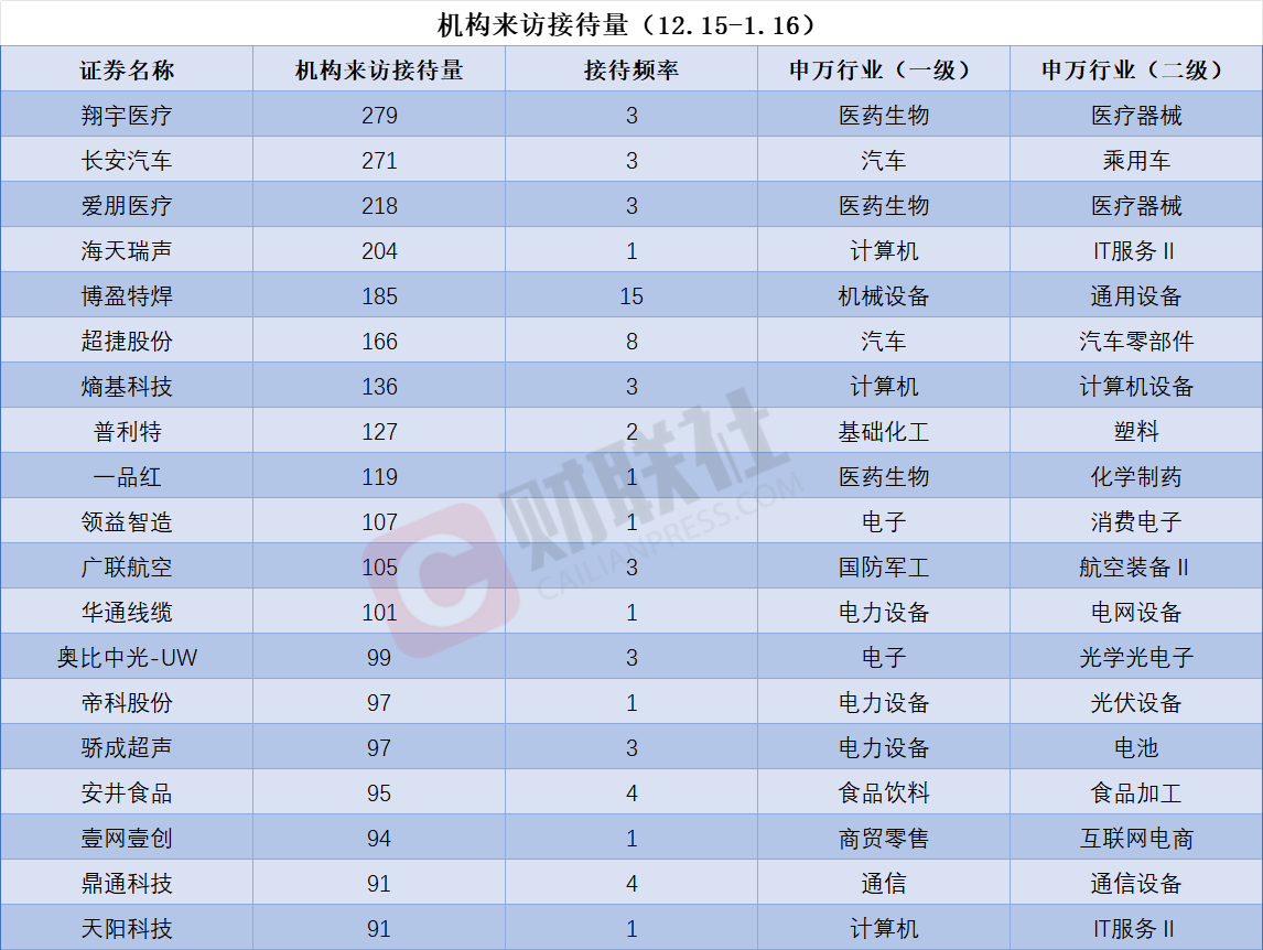 商业航天概念股获机构组团调研，机构来访接待量居前的个股名单一览
