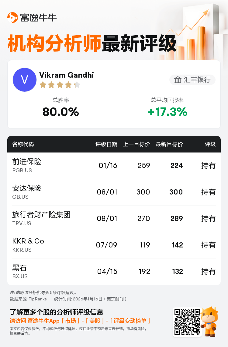 汇丰银行下调前进保险(PGR.US)至持有评级，下调目标价至224美元
