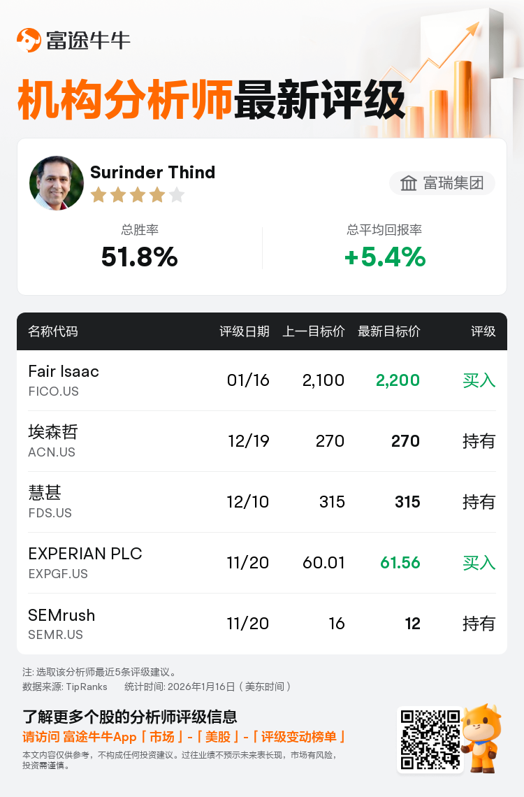 富瑞集团维持Fair Isaac(FICO.US)买入评级，上调目标价至2,200美元