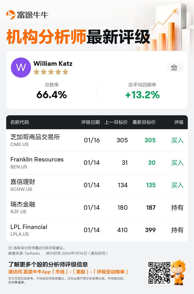 TD Cowen维持芝加哥商品交易所(CME.US)买入评级，维持目标价305美元