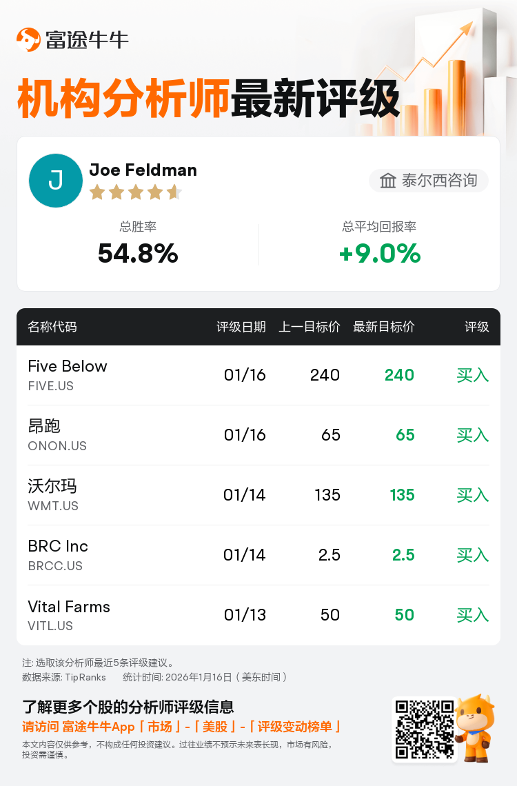 泰尔西咨询维持Five Below(FIVE.US)买入评级，维持目标价240美元