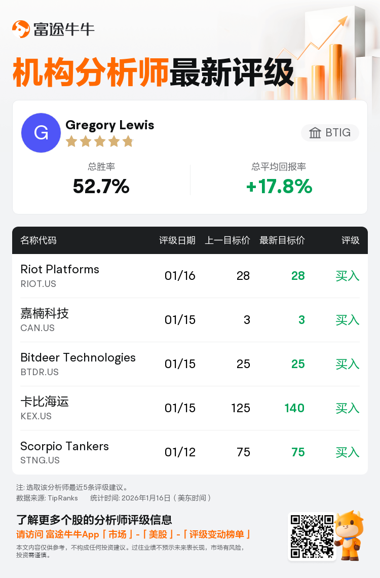 BTIG维持Riot Platforms(RIOT.US)买入评级，维持目标价28美元