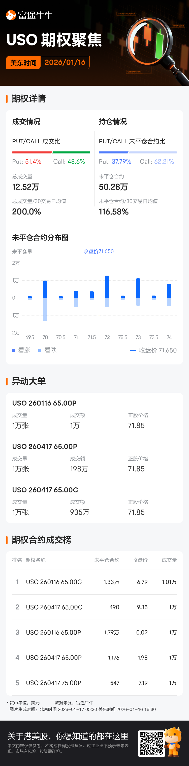 美国原油ETF期权聚焦：1月16日成交12.52万张，未平仓合约50.28万张