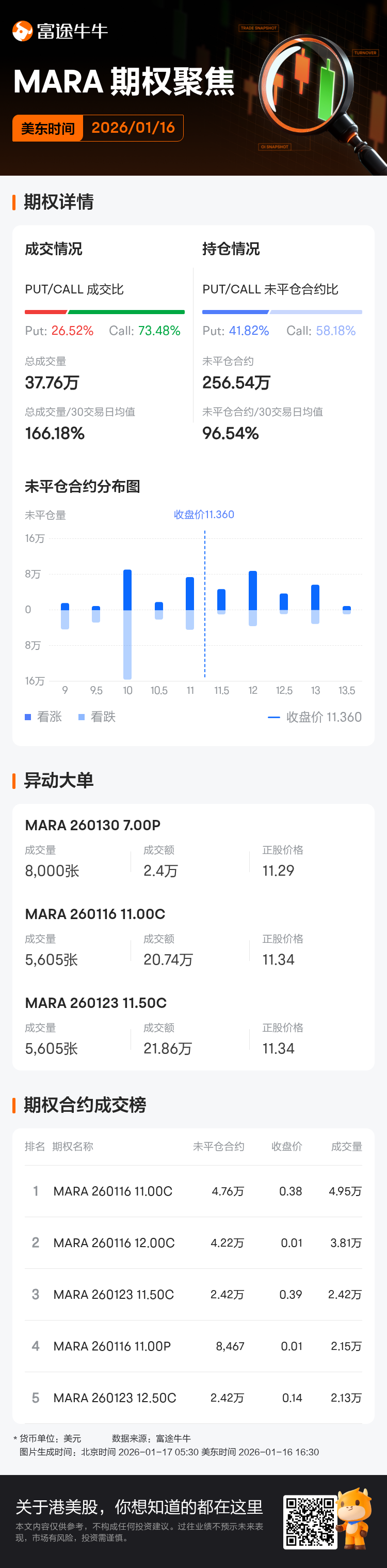 MARA Holdings期权聚焦：1月16日成交37.76万张，未平仓合约256.54万张