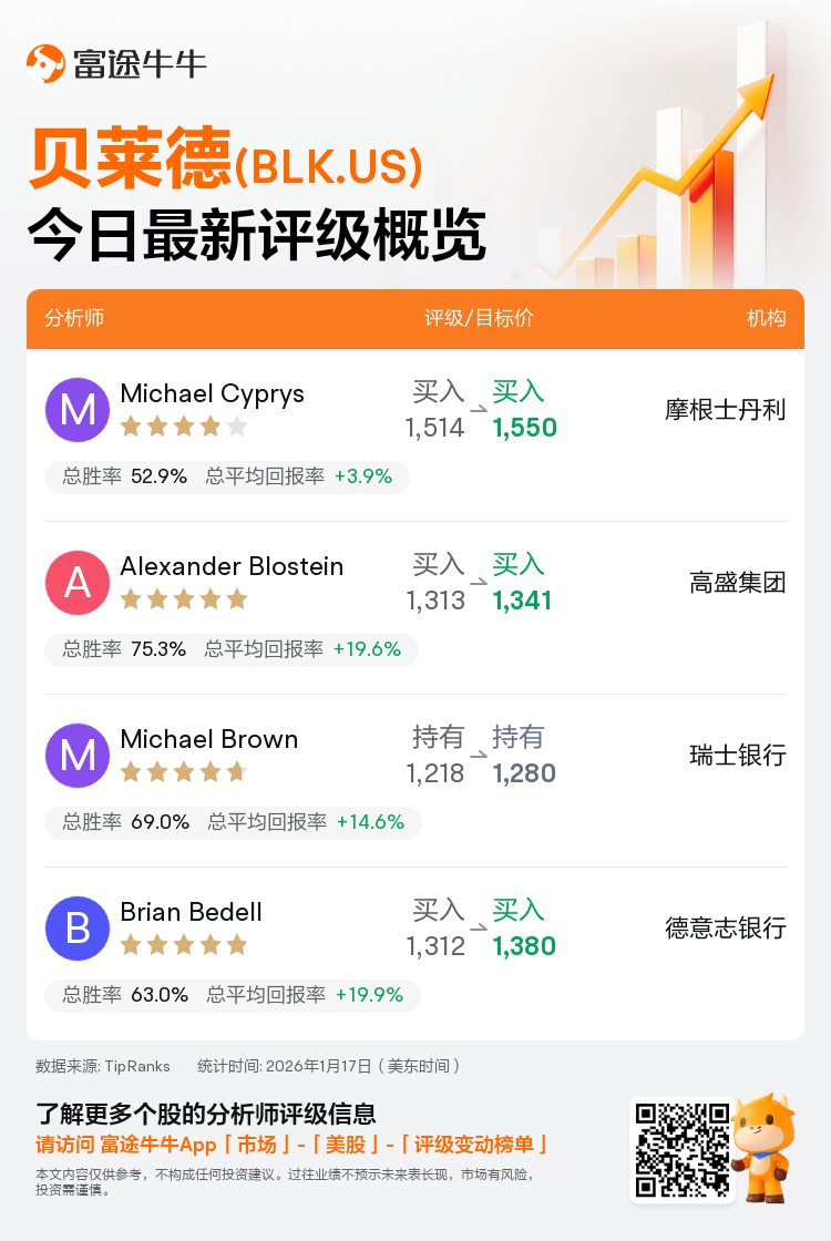 一图速览贝莱德(BLK.US)今日评级，最高看至1,550美元