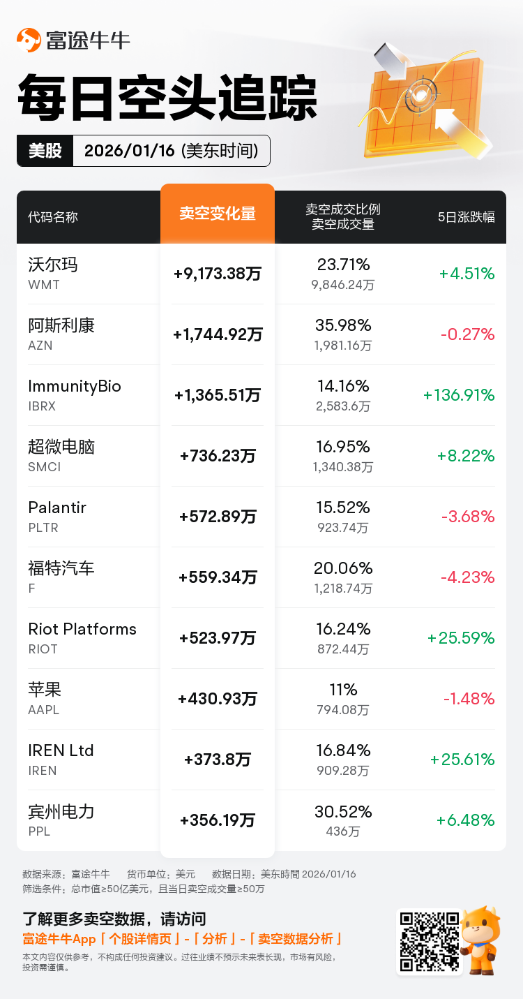 每日空头追踪：沃尔玛(WMT.US)卖空量激增9,173.38万，卖空成交比例达23%