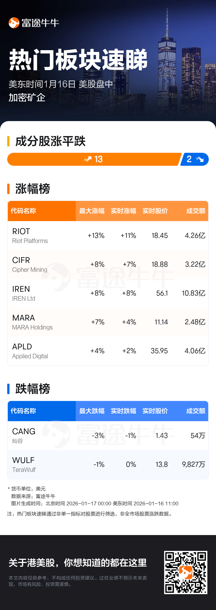 热门板块速睇：美股盘中加密矿企走强，Riot Platforms领涨