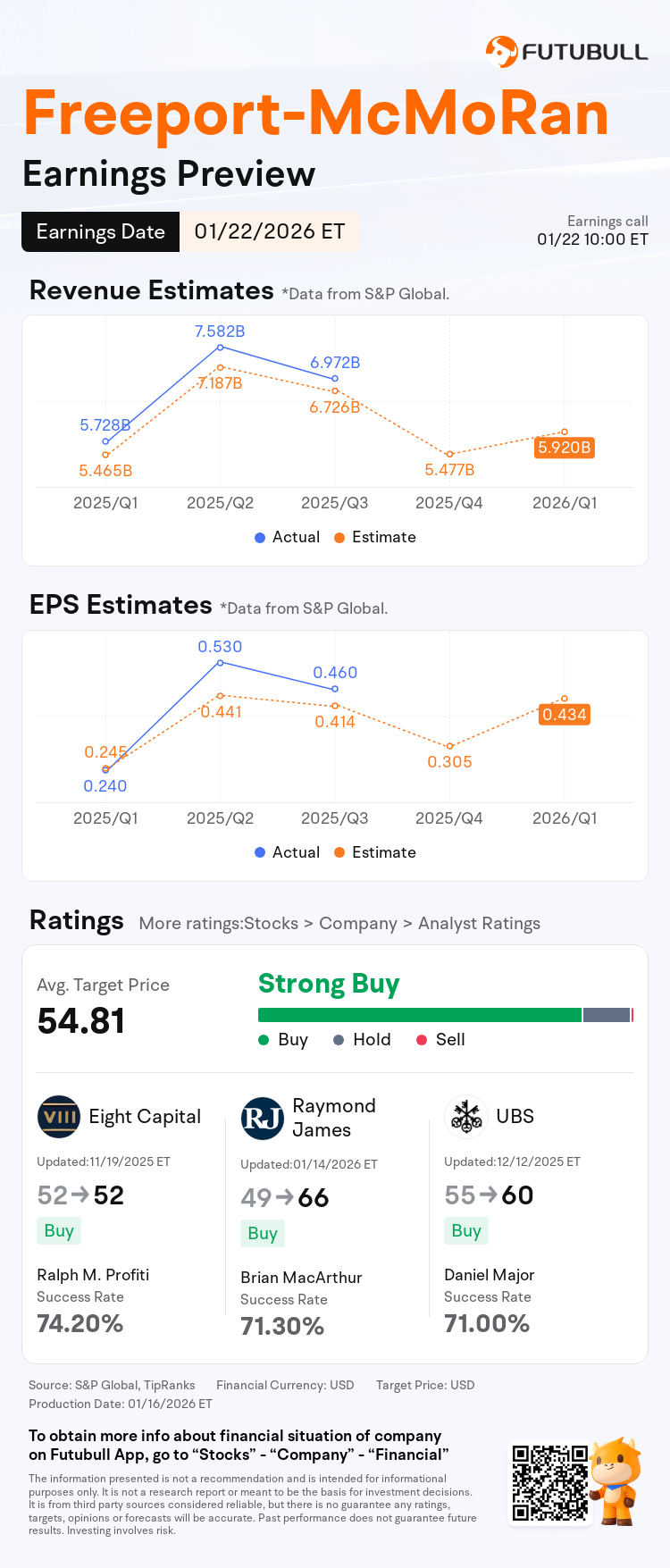 Earnings Preview: FCX to Report Financial Results on January 22