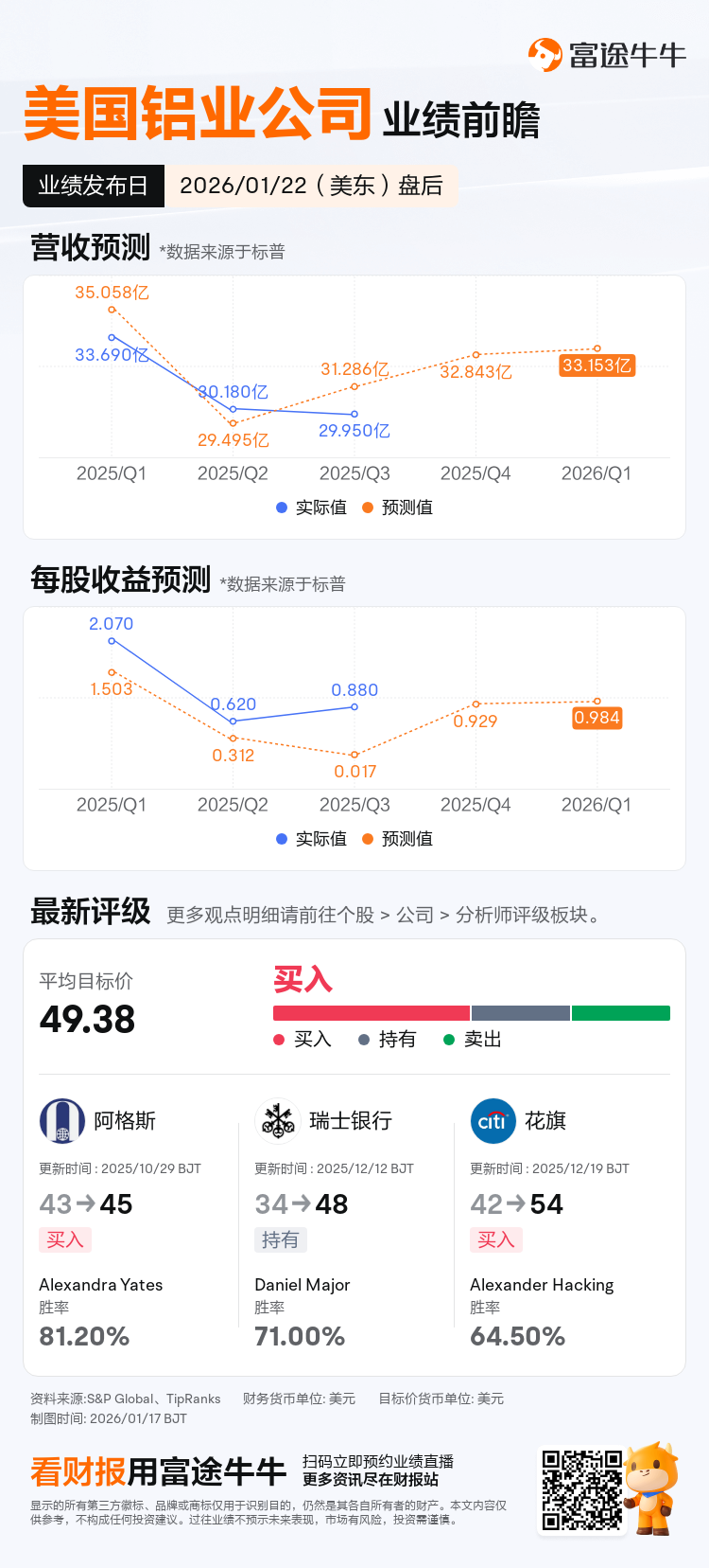 美国铝业公司将于01月22日盘后发布财报，一图速览分析师最新预测