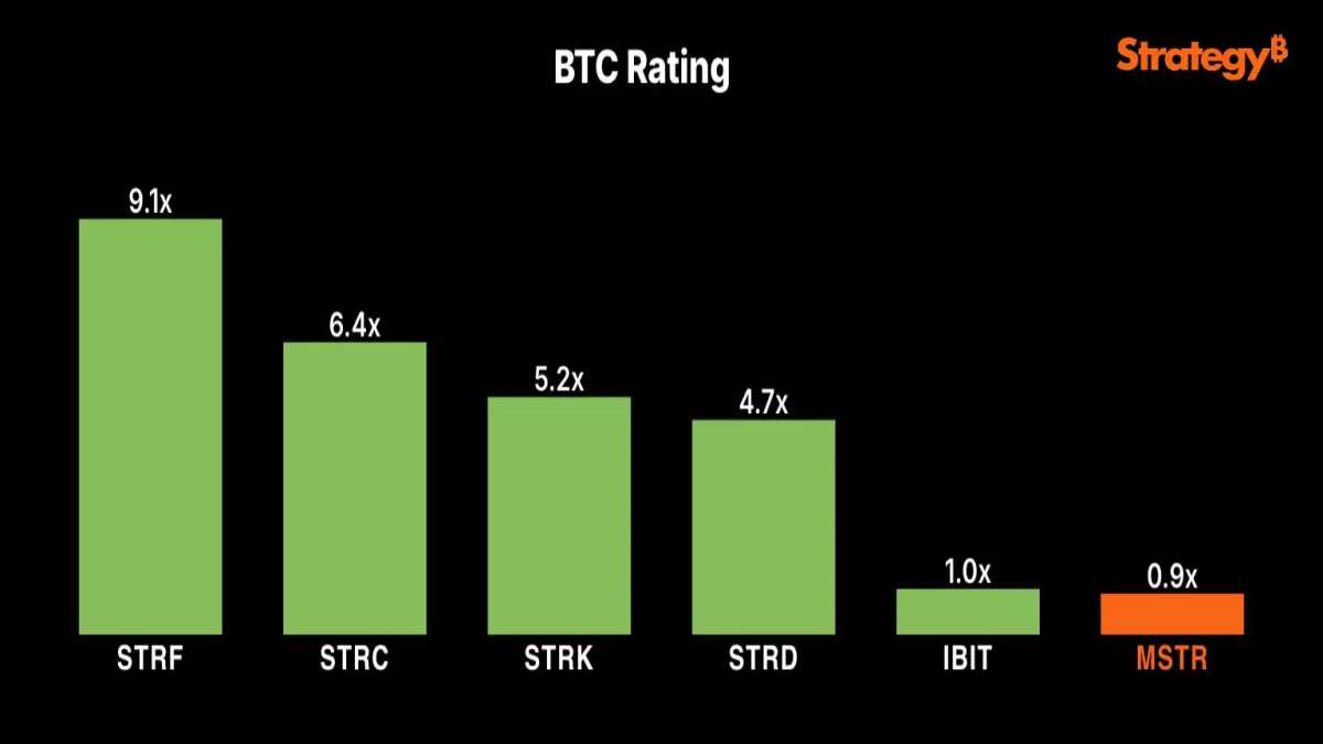Michael Saylor：已在Strategy官网添加「BTC Rating」指标- 富途牛牛