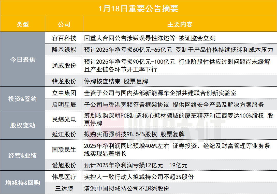 突发！260亿锂电池概念股因重大合同公告涉嫌误导性陈述被证监会立案|盘后公告集锦