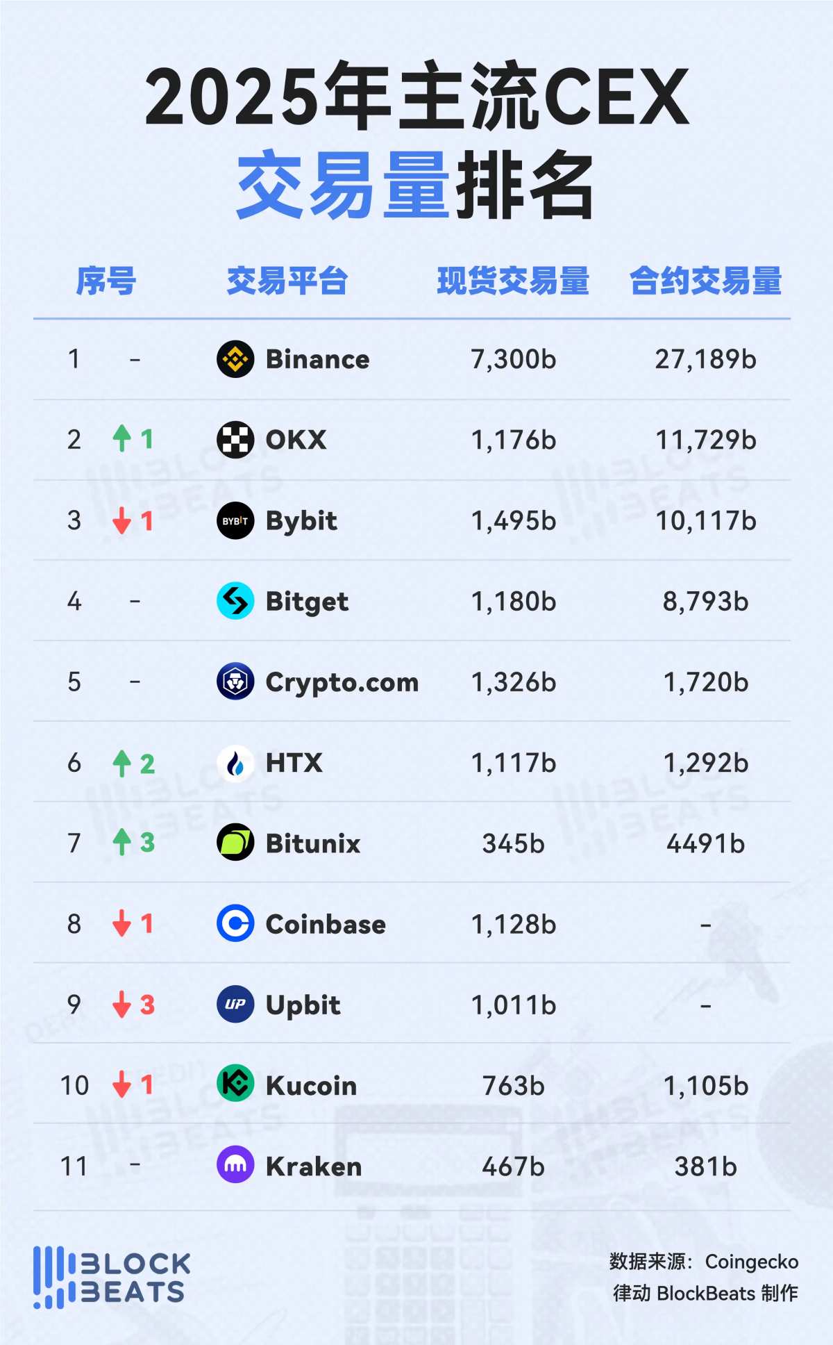 2025 Trading Platform Rankings: CEX Spot Trading Volume Sees Slight  Increase, Binance Maintains Absolute Leadership