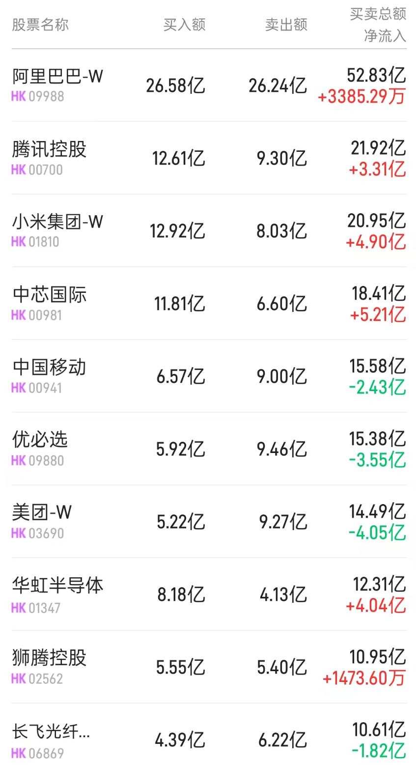 Northbound capital flow | Northbound trading net purchases reached HKD  2.292 billion, with domestic funds continuing to increase their positions  in chip stocks, including over HKD 400 million in additional investments in  SMIC (00981).