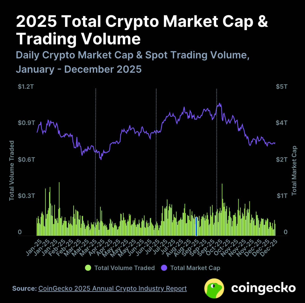 Coingecko 2025 Annual Cryptocurrency Industry Report: Total Market Cap  Plummets—What Else Is Rising?
