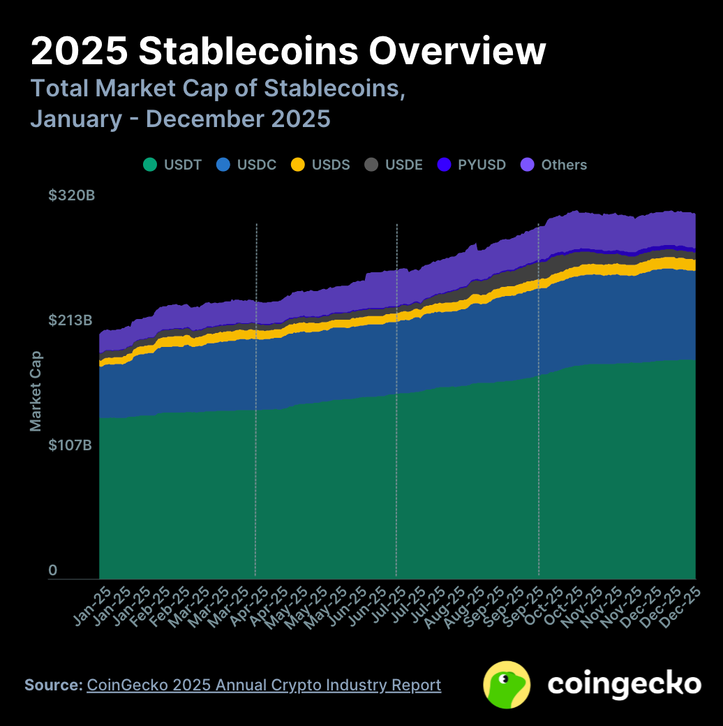 Coingecko 2025 Annual Cryptocurrency Industry Report: Total Market Cap  Plummets—What Else Is Rising?