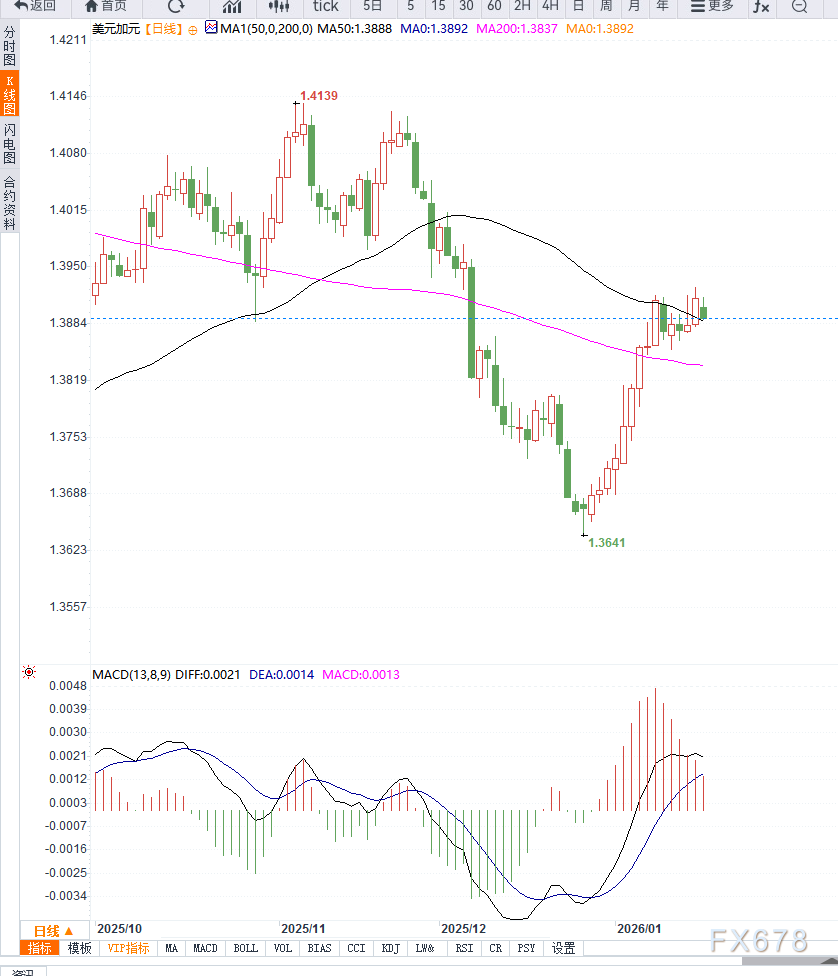 The USD/CAD exchange rate retreated after encountering resistance; be  cautious of a potential downward breakout.