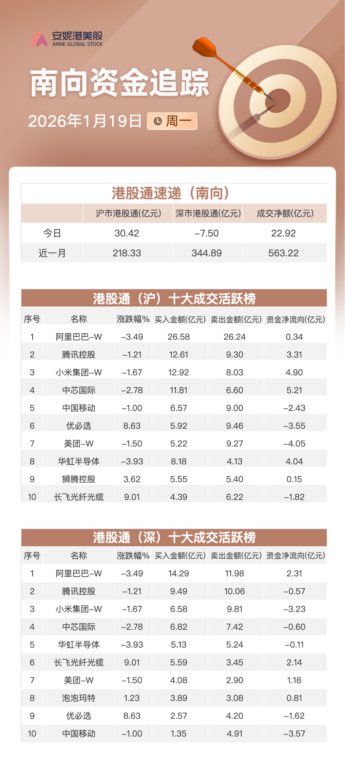 南向资金追踪｜交投持续缩量净买入约23亿港元加仓中芯国际及阿里减持优必选