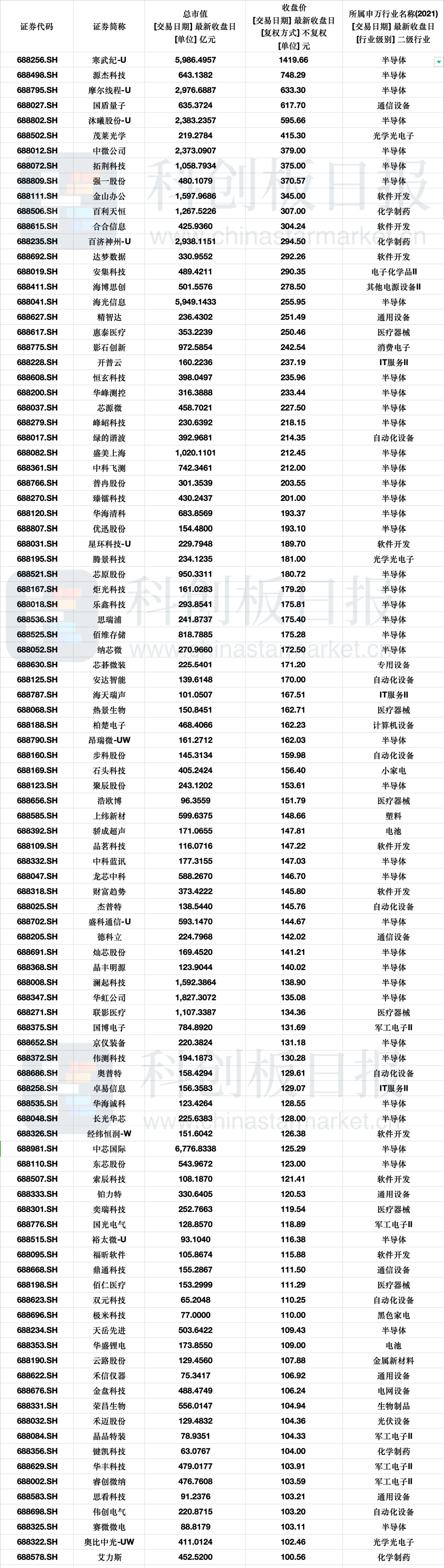 100家！科创板百元股数量创新高14家市值超千亿这些公司较发行价回报超10倍