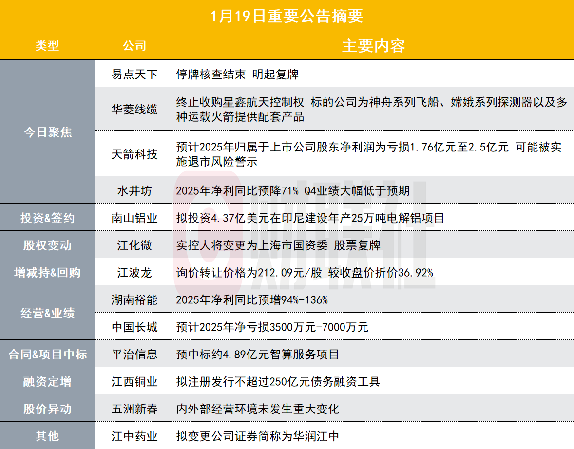 The suspension for abnormal stock trading has been lifted; the AI concept  stock worth 40 billion yuan will resume trading tomorrow. || Post-market  announcement summary