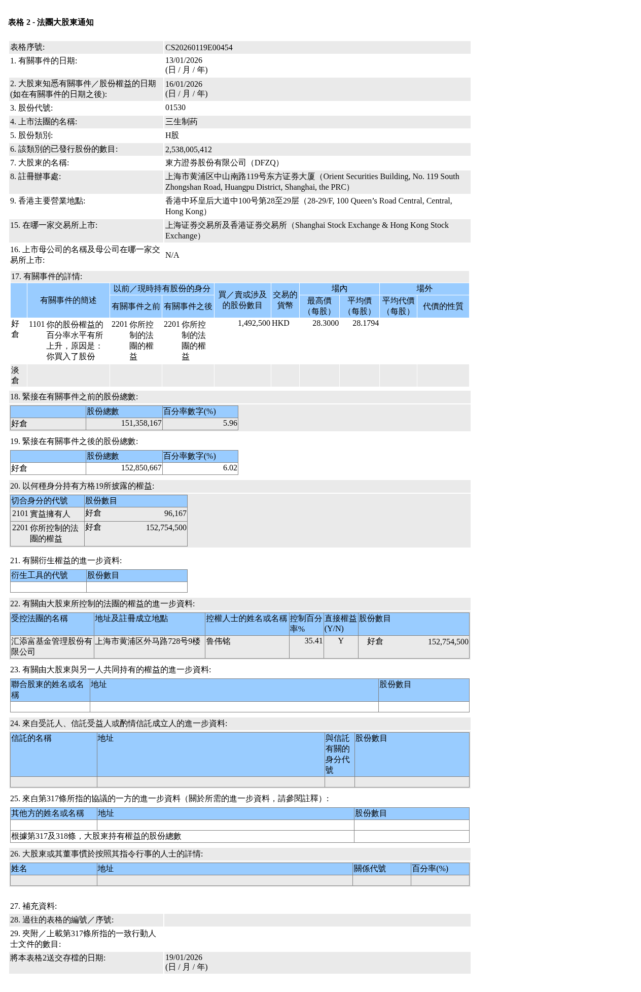 三生制药(01530.HK)获东方证券股份有限公司（DFZQ）增持149.25万股H股股份，价值约4,205.78万港元