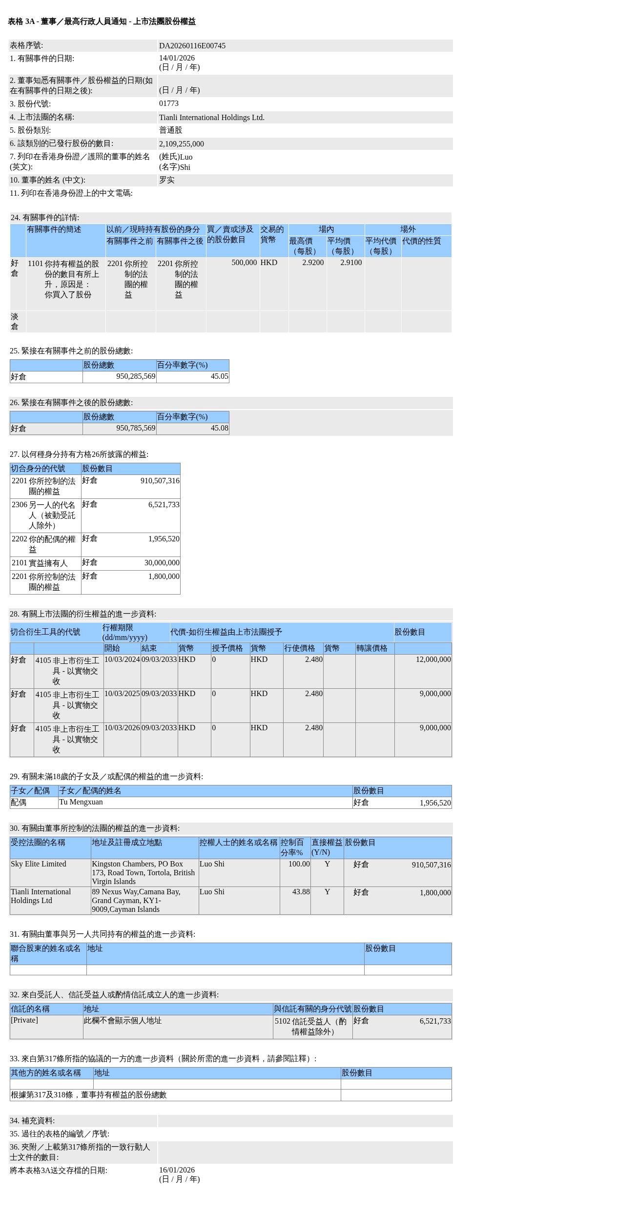 天立国际控股(01773.HK)获罗实增持50万股普通股股份，价值约145.5万港元