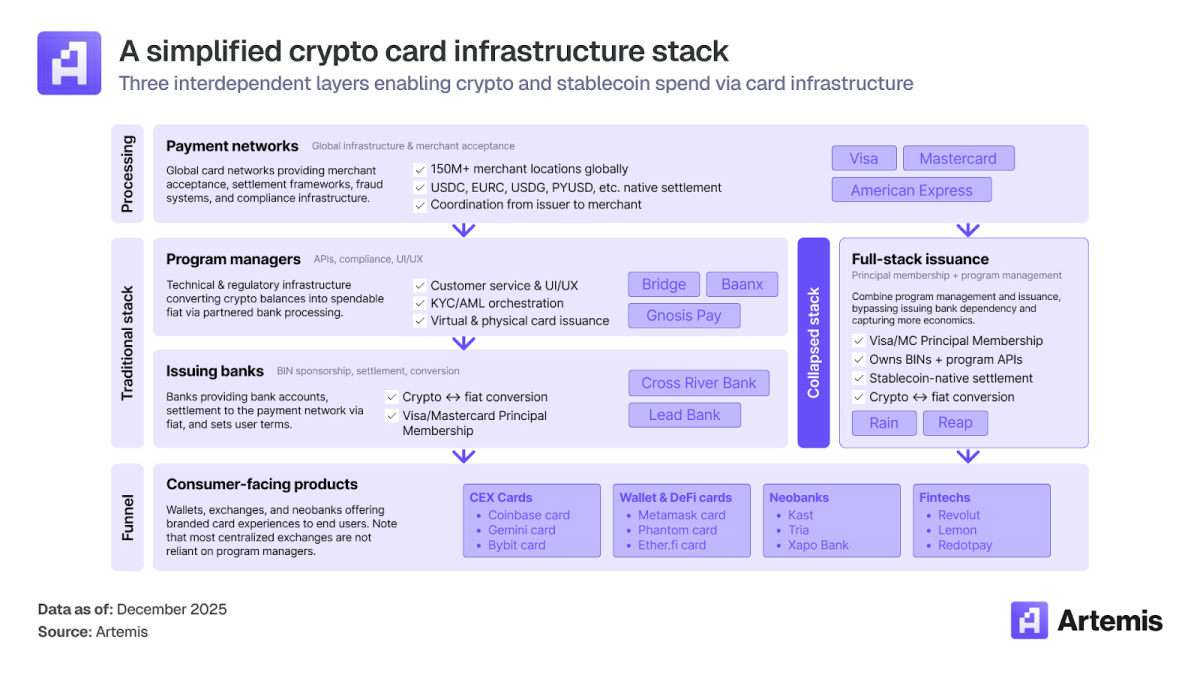 In-depth Exploration of Stablecoin Payments: How Crypto Cards Bridge  Digital Assets and Global Commerce