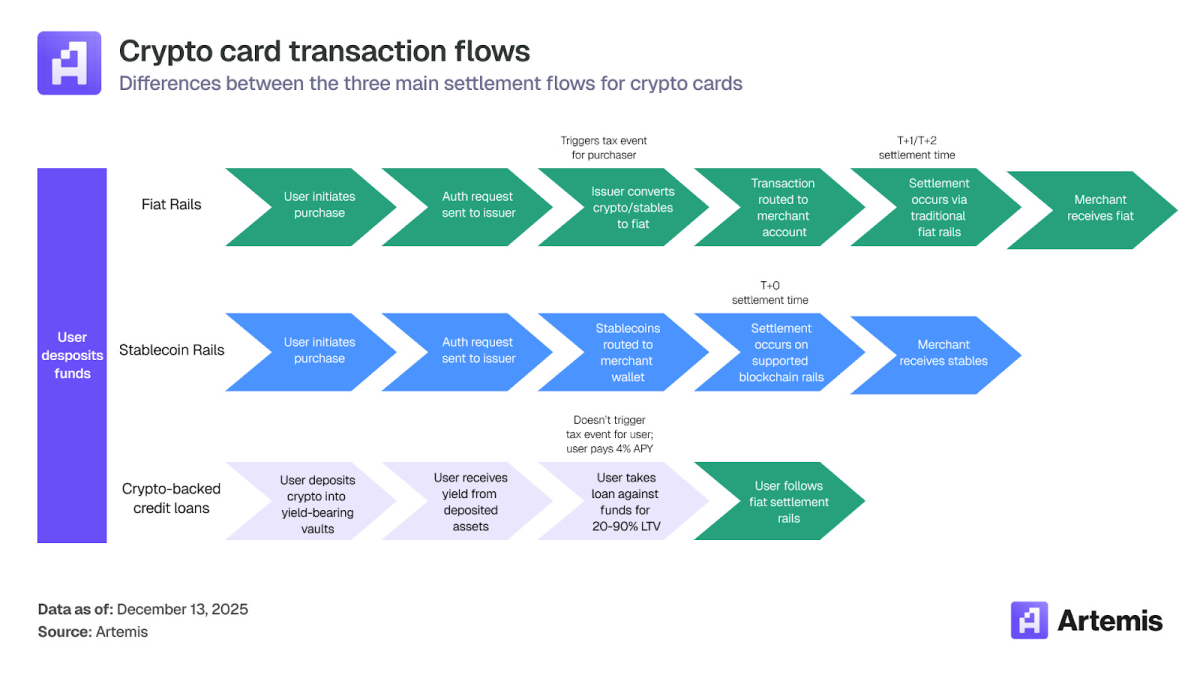 In-depth Exploration of Stablecoin Payments: How Crypto Cards Bridge  Digital Assets and Global Commerce