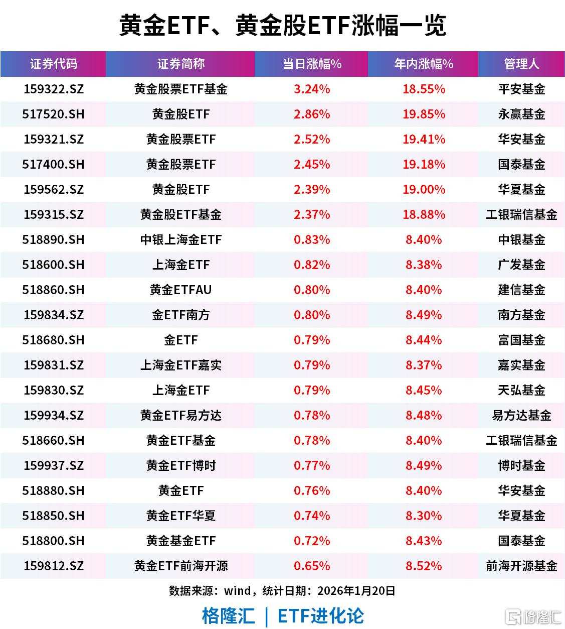 现货黄金首次站上4700美元，黄金股ETF上涨，资金净流入黄金ETF、黄金基金ETF